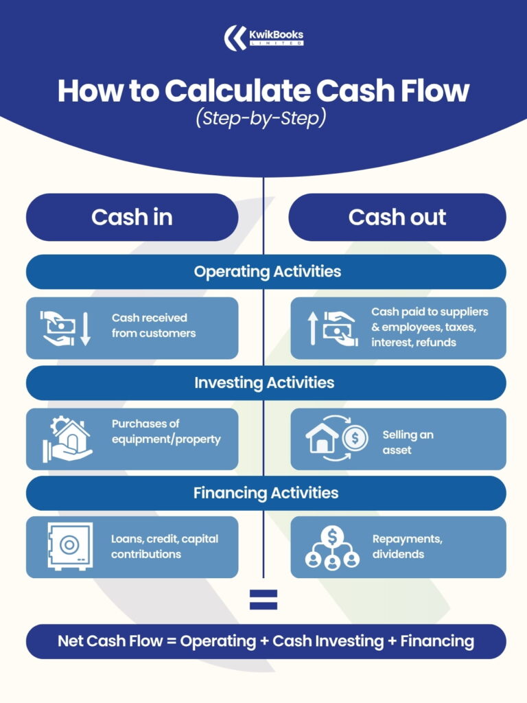 How to Calculate Cash Flow