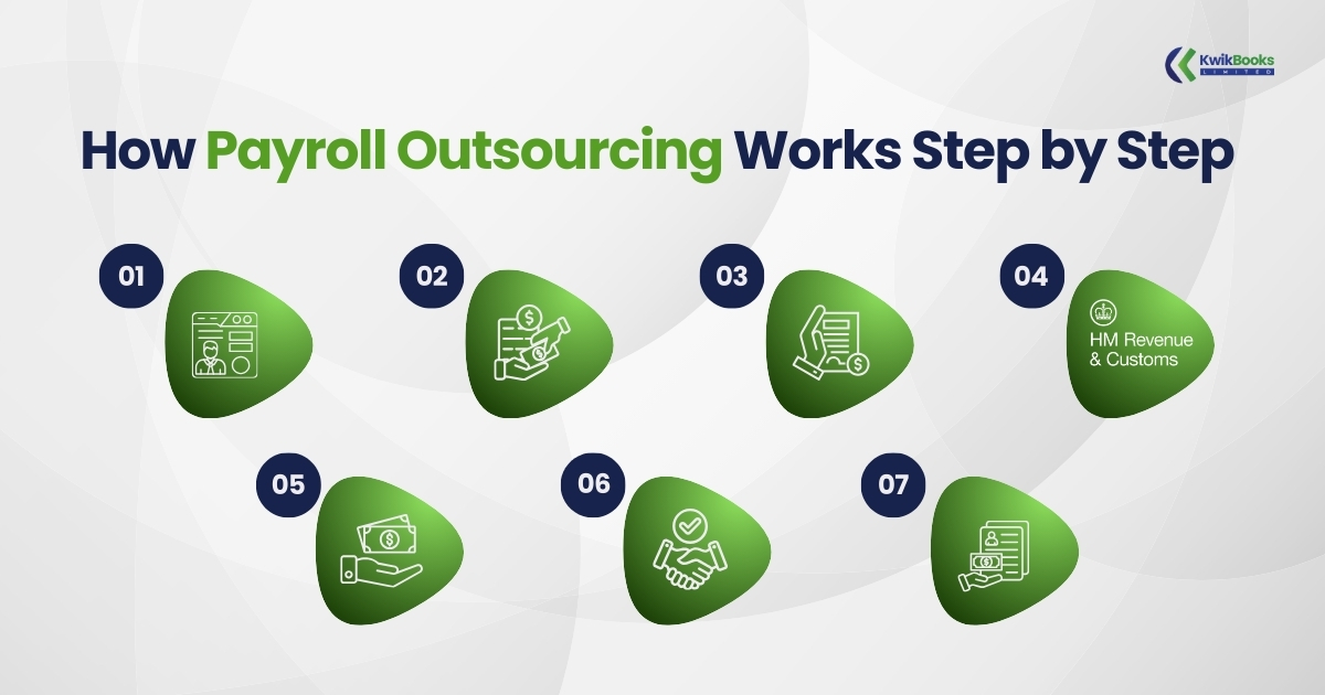 How Payroll Outsourcing Works Step by Step 