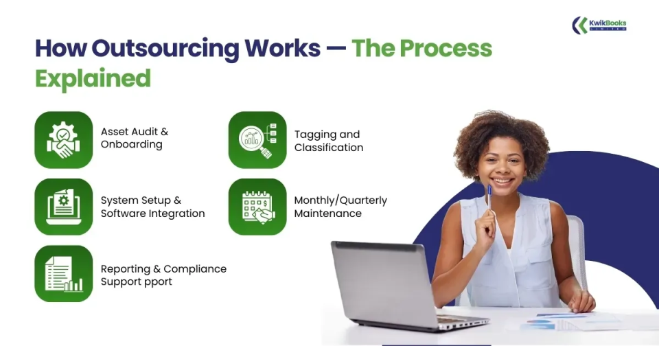 Fixed Asset Management: Why Your Business Can’t Afford to Ignore It 2 How Fixed Asset Management Outsourcing Works — The Process Explained