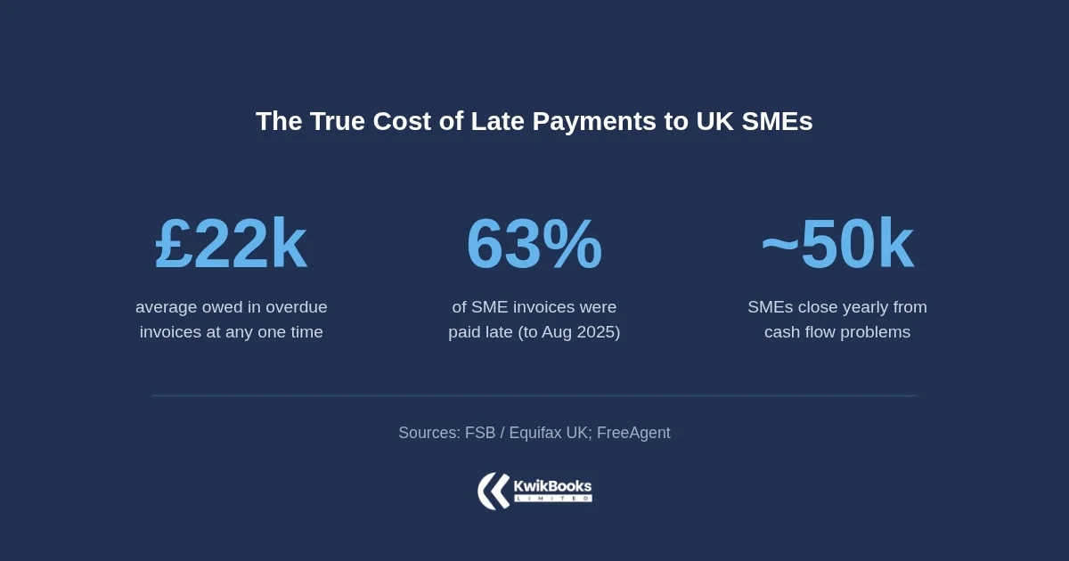 The true cost of late payments to UK SMEs 